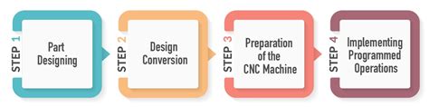 cnc machine process step by step|cnc manufacturing processes.